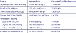 Vitakruid Glutazyme Spijsverteringsenzymen en L-Glutamine (90 tabletten)