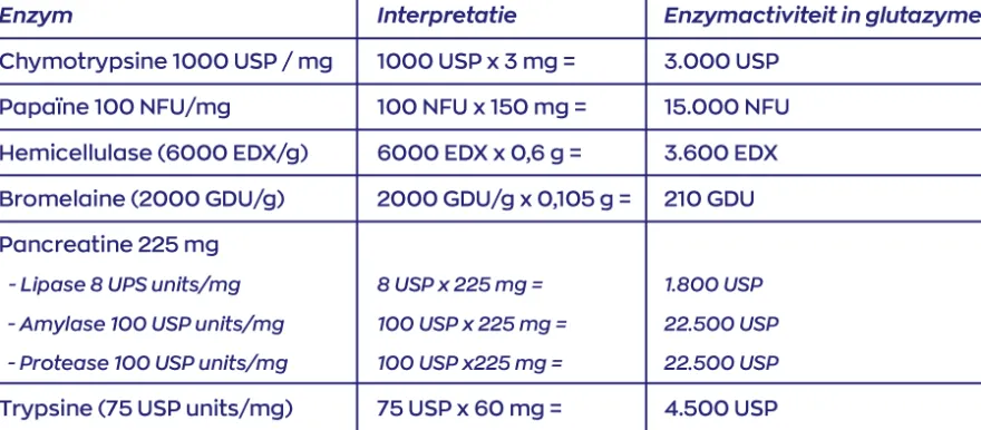 Vitakruid Glutazyme Spijsverteringsenzymen en L-Glutamine (90 tabletten)